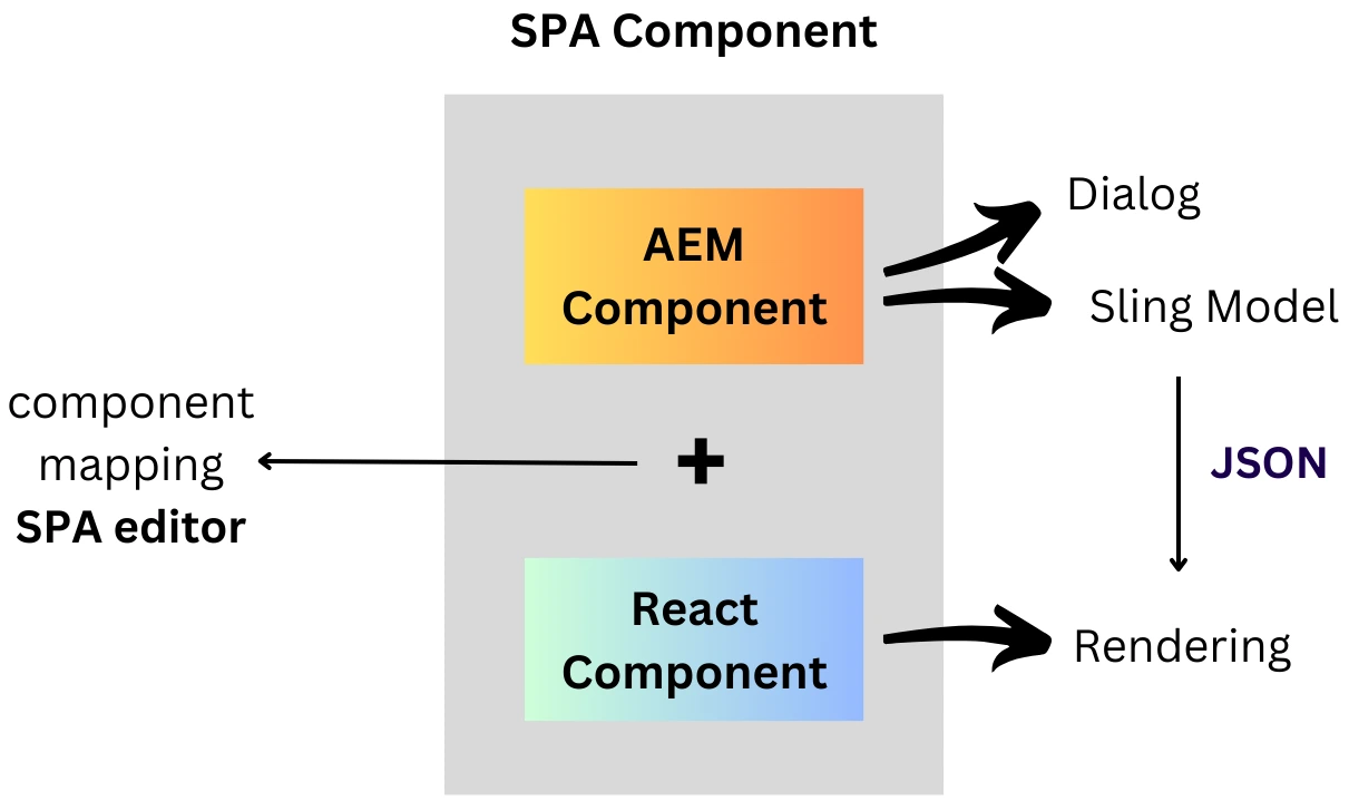 SPA component